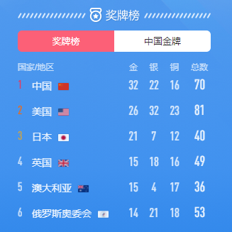 雄踞**！中國成為東京奧運會**個突破30金的國家